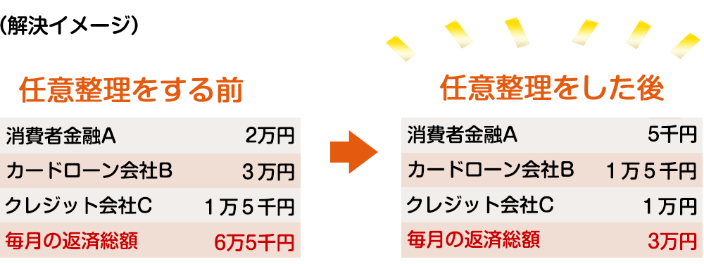 任意整理解決イメージ